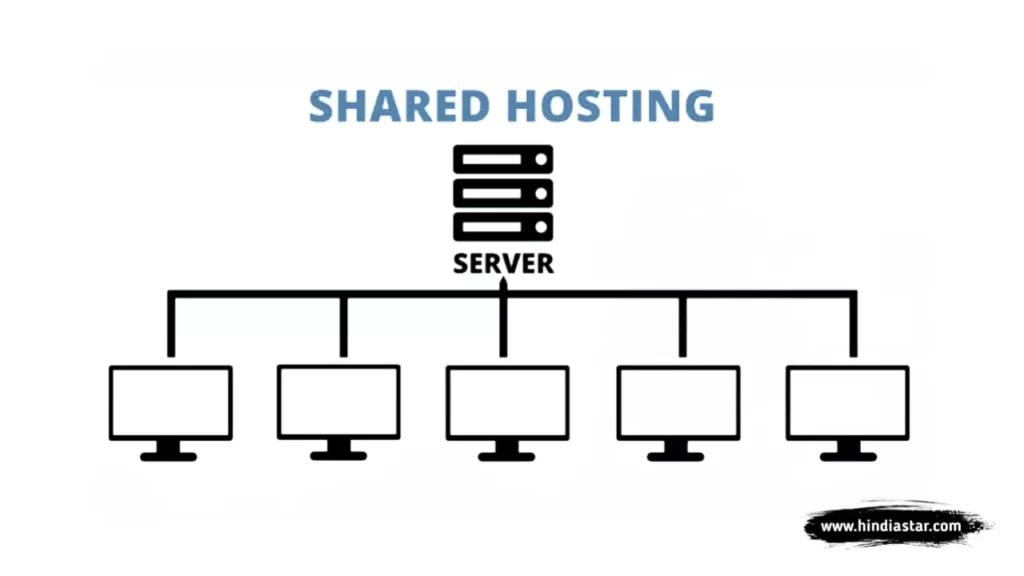 shared hosting kya hai