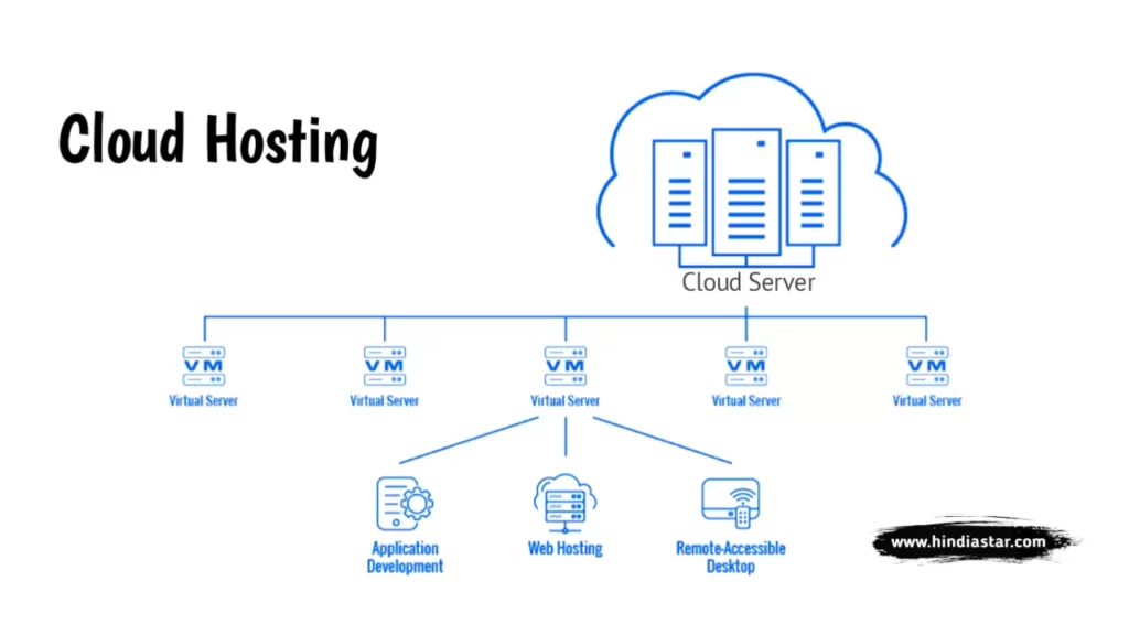 cloud hosting kya hai