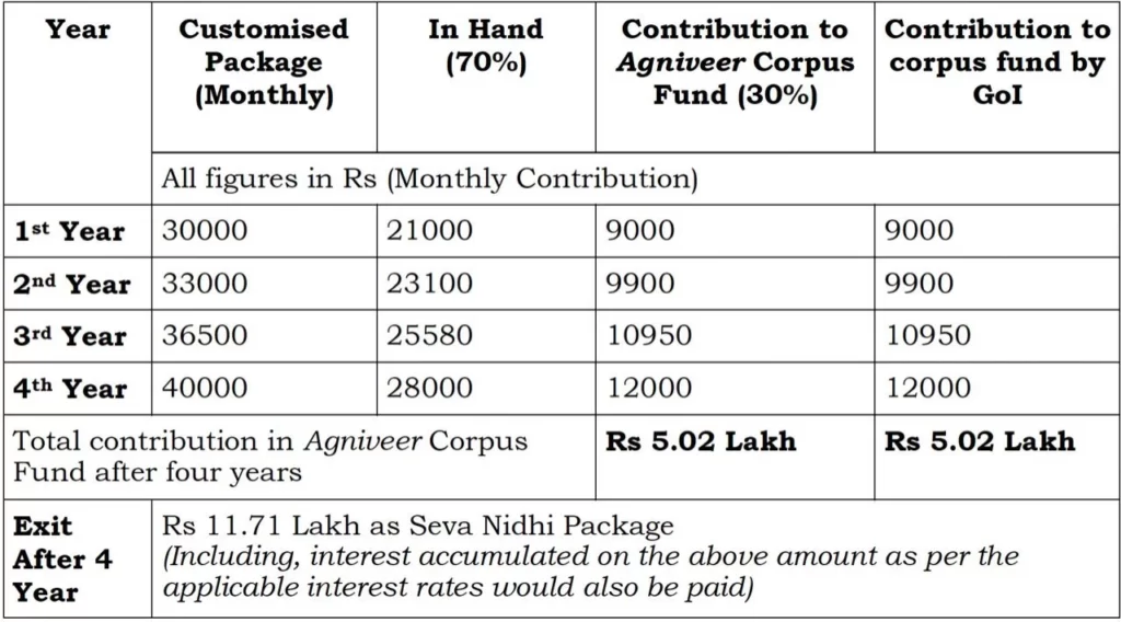 Agneepath scheme salary chart, aganipath scheme salary chart