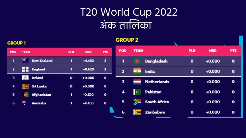 T20 वर्ल्ड कप अंक तालिका 2022